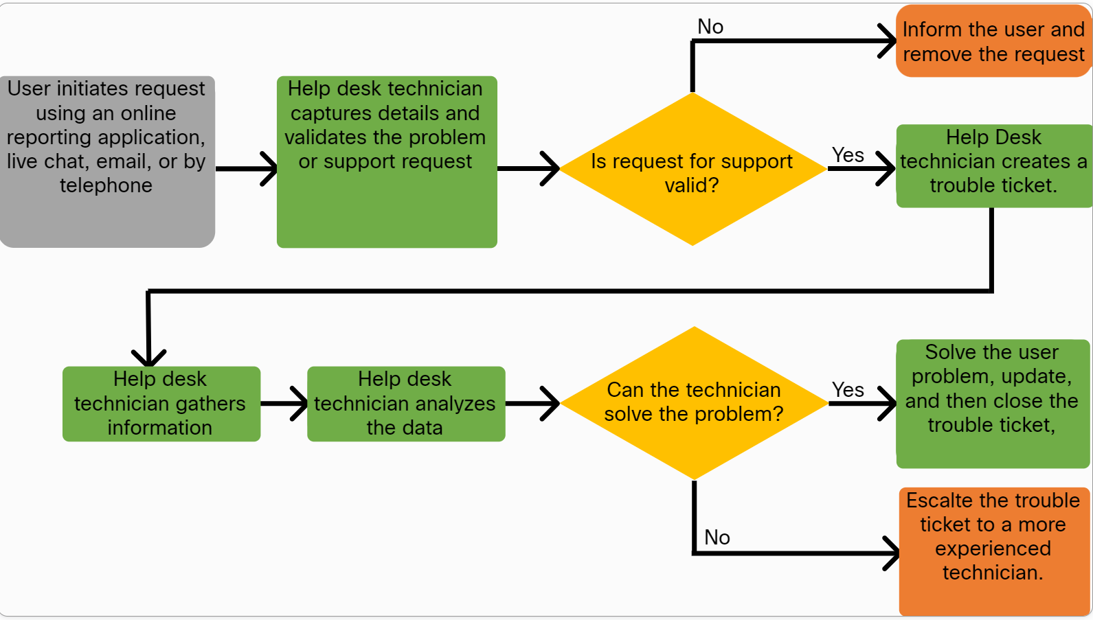 1.3.2 Help Desks