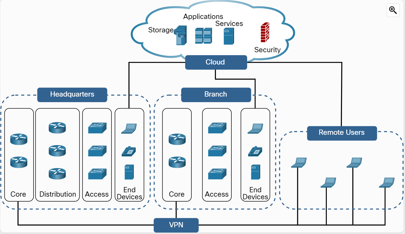 Enterprise Network Topologies