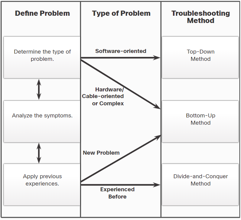 Guidelines for Selecting a Troubleshooting Method