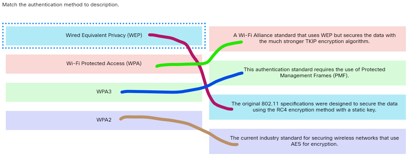 Match the authentication method to description.