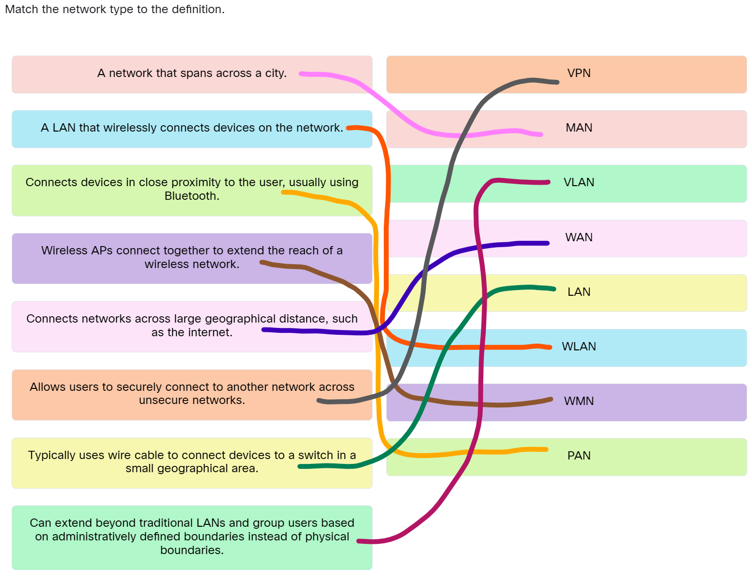 Match the network type to the definition