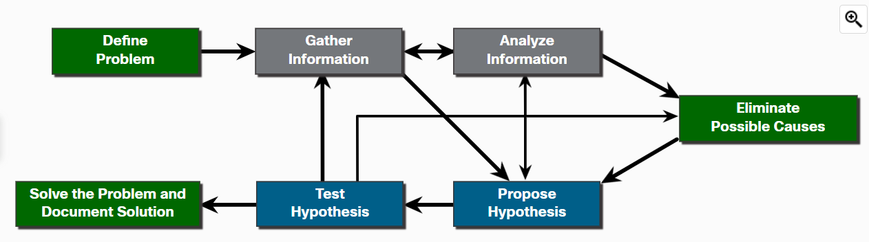 Seven-Step Troubleshooting Process